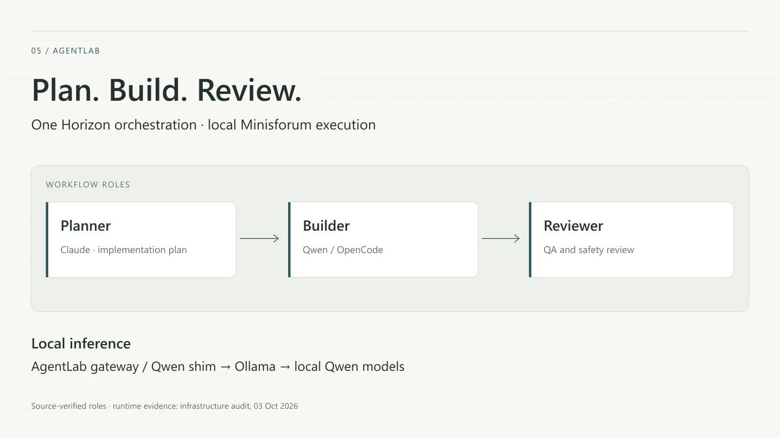AgentLab workflow roles: Claude planner, Qwen/OpenCode builder, and QA/safety reviewer. Runtime status is based on the 03 October 2026 audit, not a new live check.